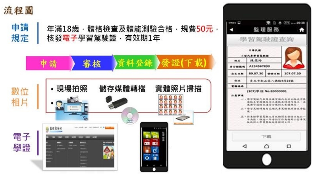 過去紙本學習駕照要100元，推行電子化之後只需要50元，等於花費500元就可以考取到一般駕照。（圖片來源/ 公路總局)