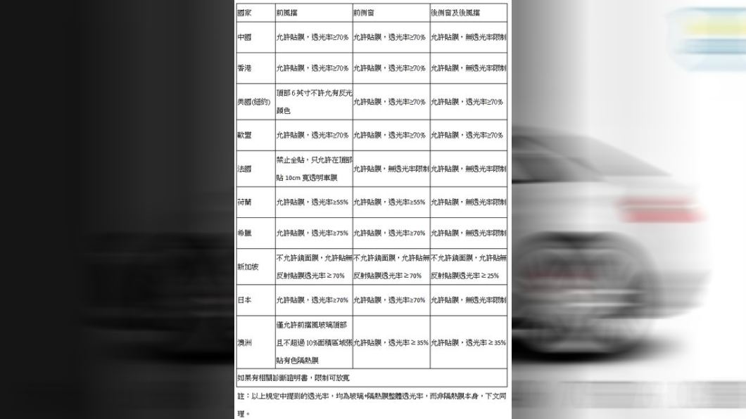 許多國家都有關於隔熱紙的法源依據,台灣這部分還尚未規範。(圖片來源/ 翻攝自PTT)