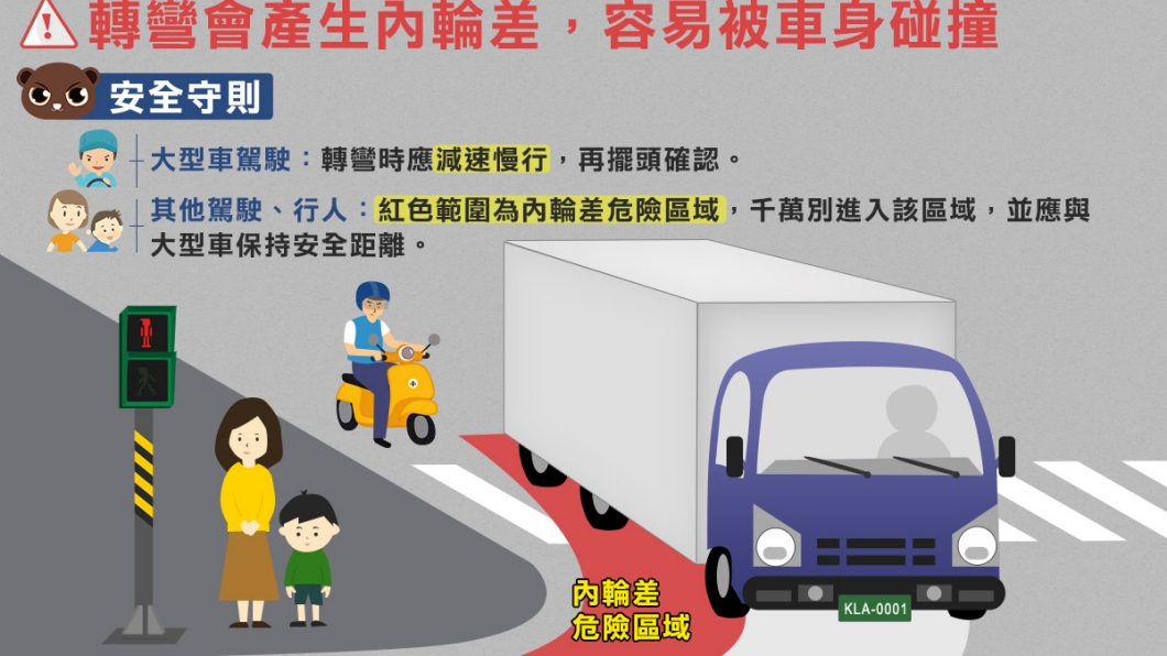 其實內輪差不只是大車會產生,小車同樣也會有,所以如果轉彎時車頭太靠近障礙物,將會造成車尾撞上的悲劇。(圖片來源/ 168交通安全網)