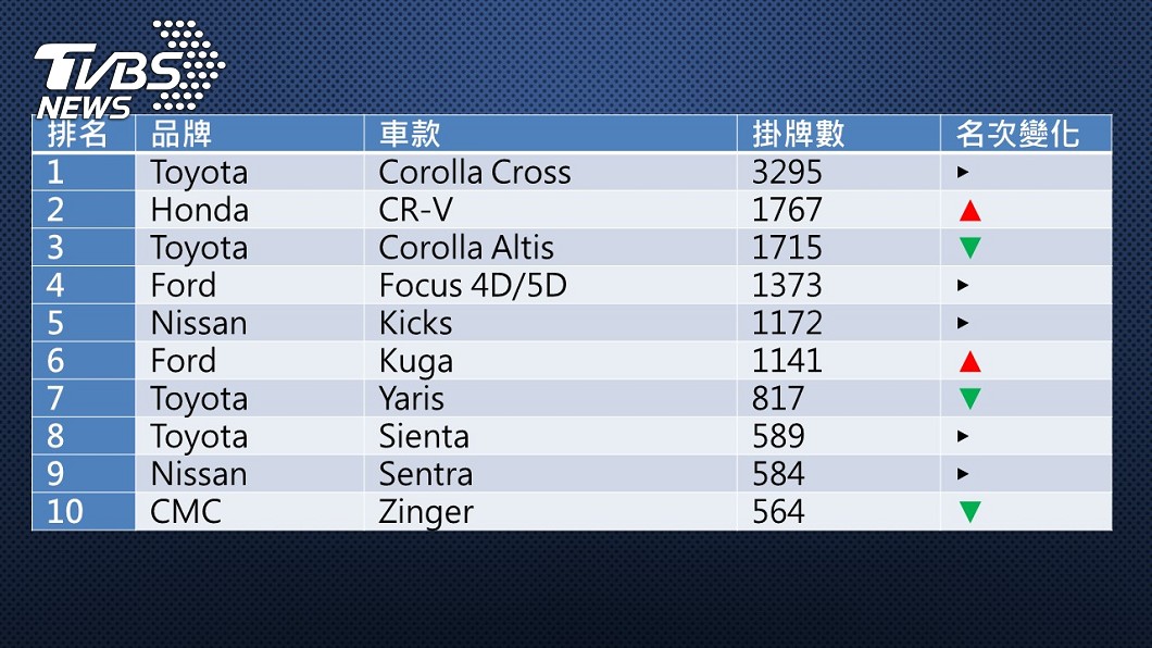 2021年10月份國產車掛牌數排行。(圖片來源/ TVBS)