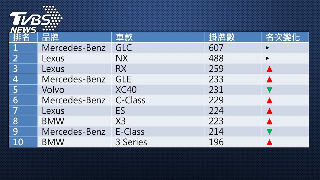 2021年10月份豪華品牌掛牌數排行。(圖片來源/ TVBS)