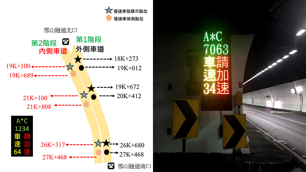 雪隧龜車累犯冠軍20次! 網友怒吼:不開罰公布有什麼用?