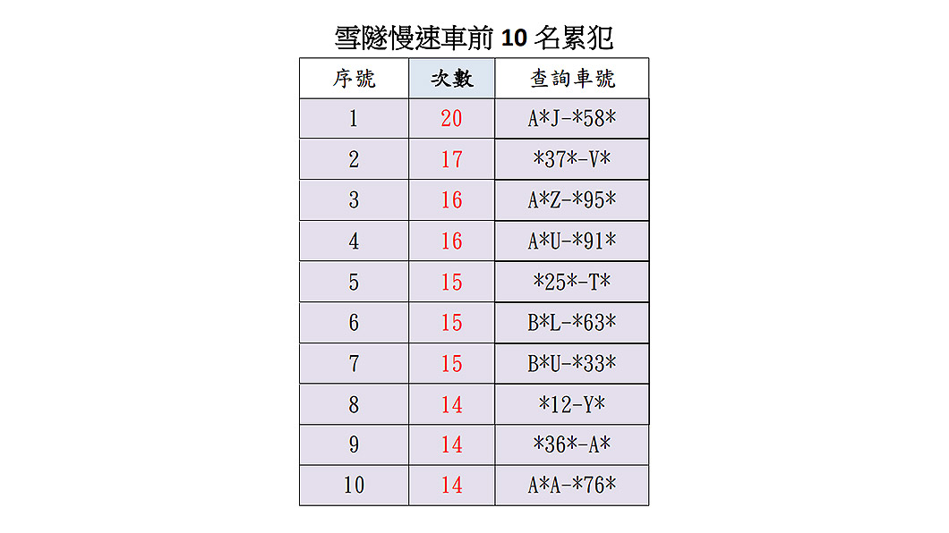 多數網友認為,警告不開罰就沒有實質作用。(圖片來源/ 國道高速公路局)