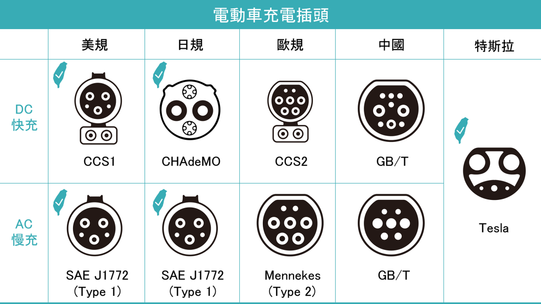 充電接頭不同的部分是最大問題,等到統一過後將較有可能普及充電樁設備。(圖片來源/ 翻攝自FB EV OASIS)