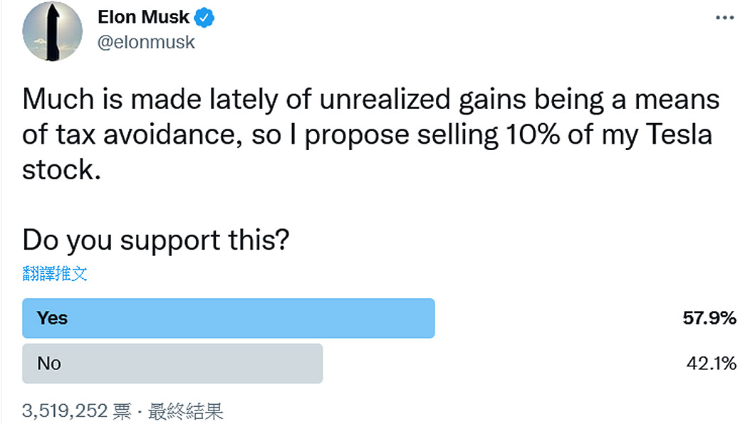 這個投票吸引了超過350萬人參與,超過半數建議他賣掉持股。(圖片來源/ Twitter-Elon-Musk)