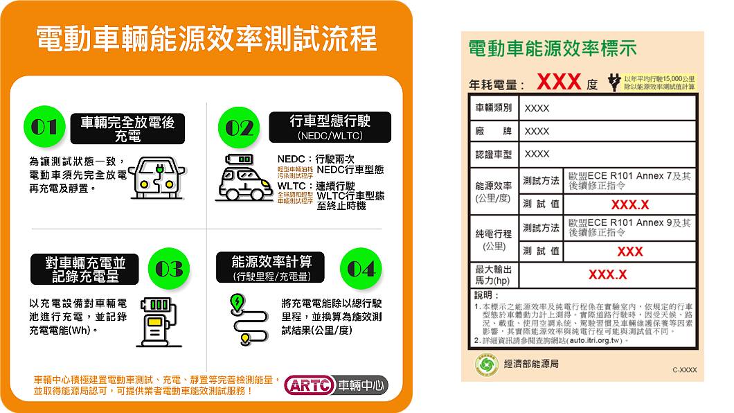 電動車能源效率測試流程與能效標章內容。(圖片來源/ ARTC)
