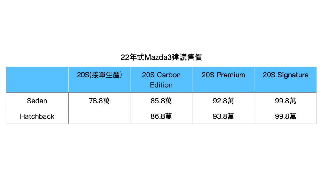 2022年式的Mazda3四門版售價自78.8萬元起,五門版售價自86.8萬元起。(圖片來源/ TVBS)