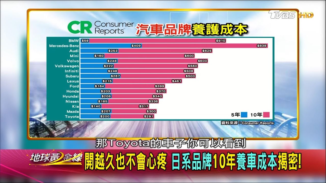 先前節目上也有分享過各品牌的養車成本,進口車真的高上不少。(圖片來源/ TVBS)