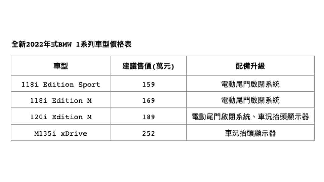 2022年式的1系列車型配備也有所提升，全車系升級電動尾門。(圖片來源/ BMW)