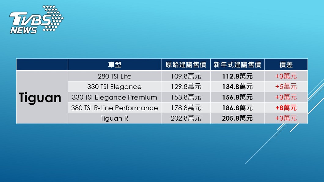 新年式Tiguan價格表。(圖片來源/ TVBS)