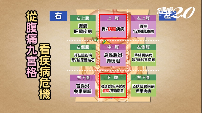 腹痛九宮格看疾病危機。(圖/健康2.0)