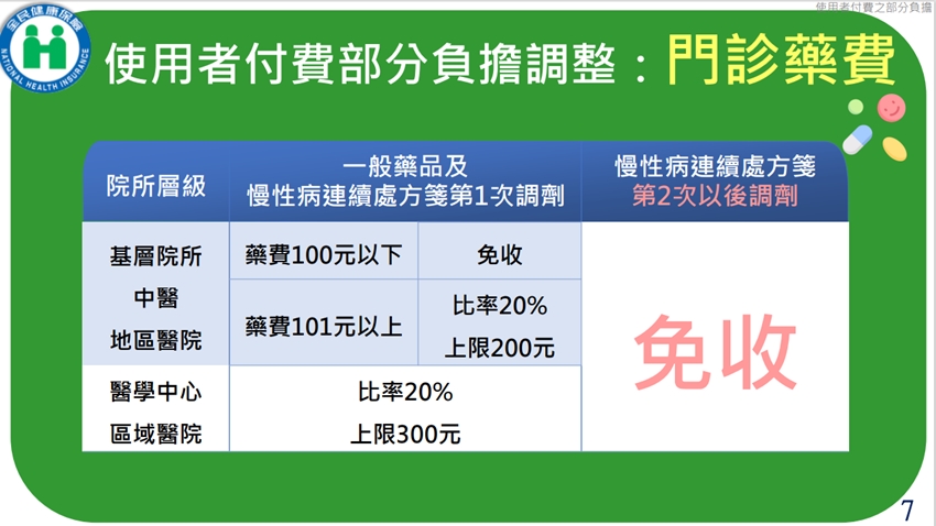 門診藥品部分負擔調整。（圖／健保署）
