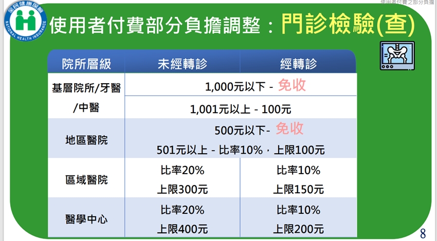 門診檢驗、檢查部分負擔調整。（圖／健保署）