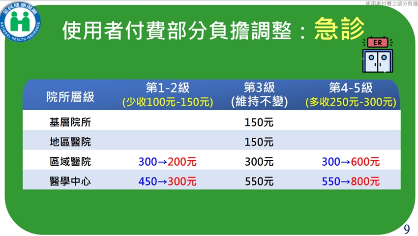 急診部分負擔調整。（圖／健保署）