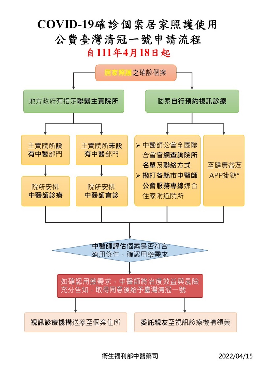 公費台灣清冠一號申請流程。（圖／中央流行疫情指揮中心）