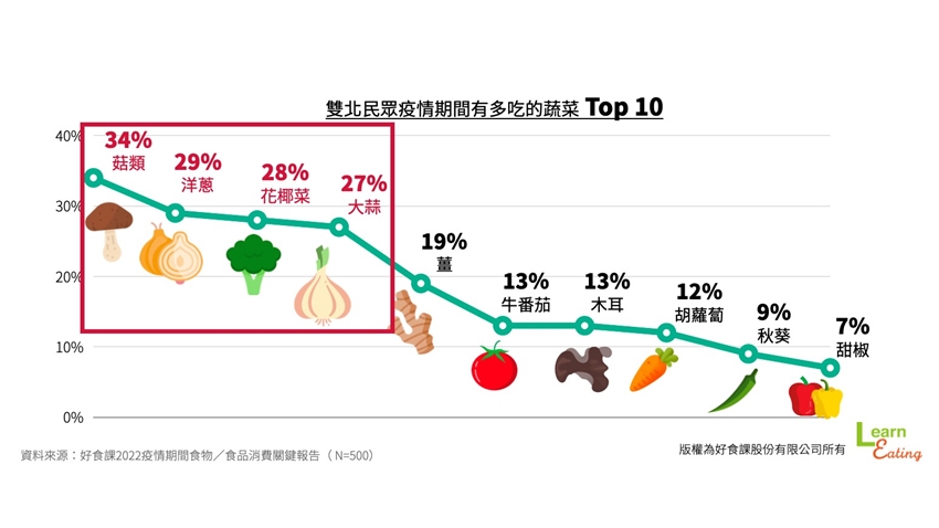雙北民眾疫情期間最常吃的蔬菜排行。(圖/好食客提供)