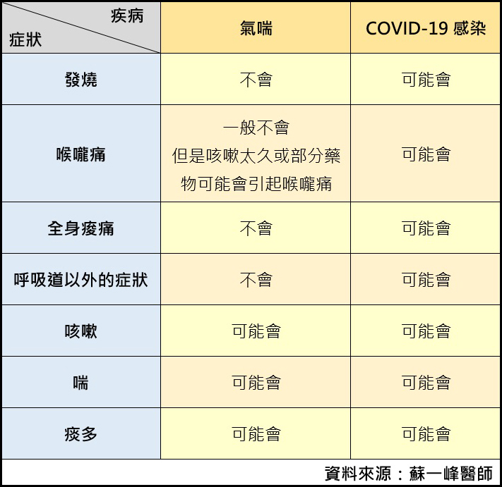 氣喘與感染新冠間的差別。(圖/蘇一峰醫師提供)