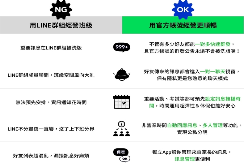 LINE普通群組和官方帳號的差別比較表。（圖／LINE提供）