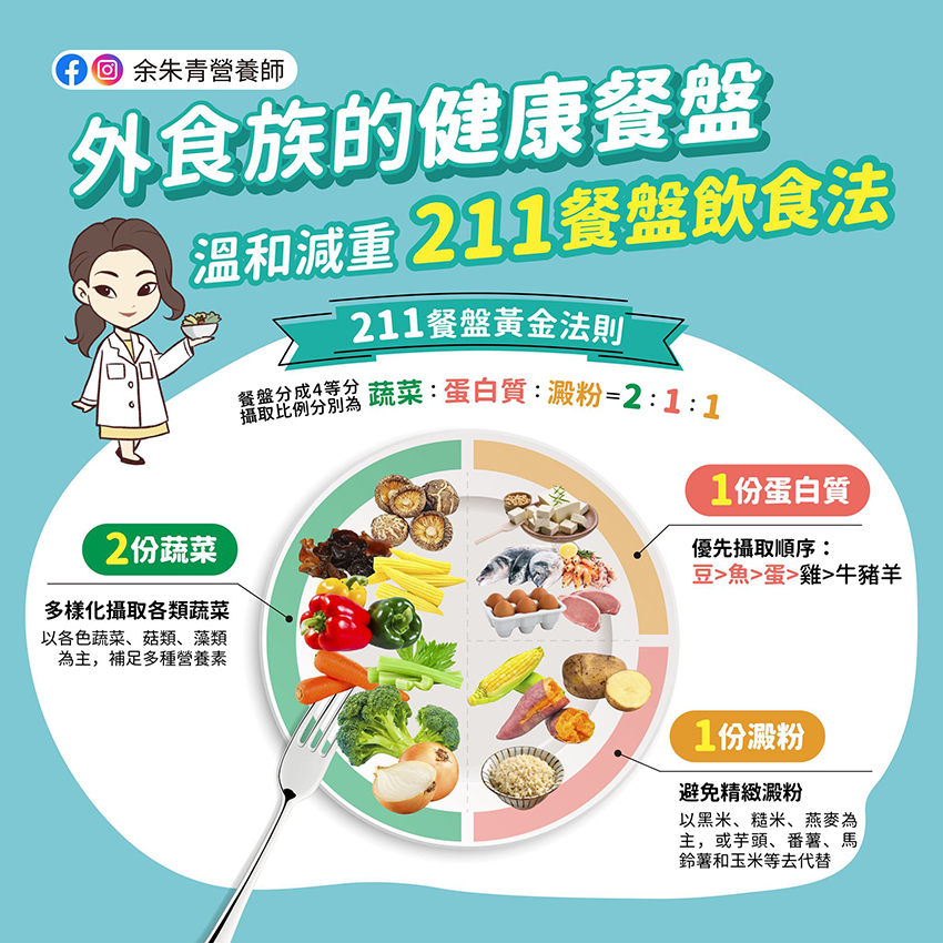 減重211餐盤飲食法。（圖／翻攝自余朱青營養師臉書）