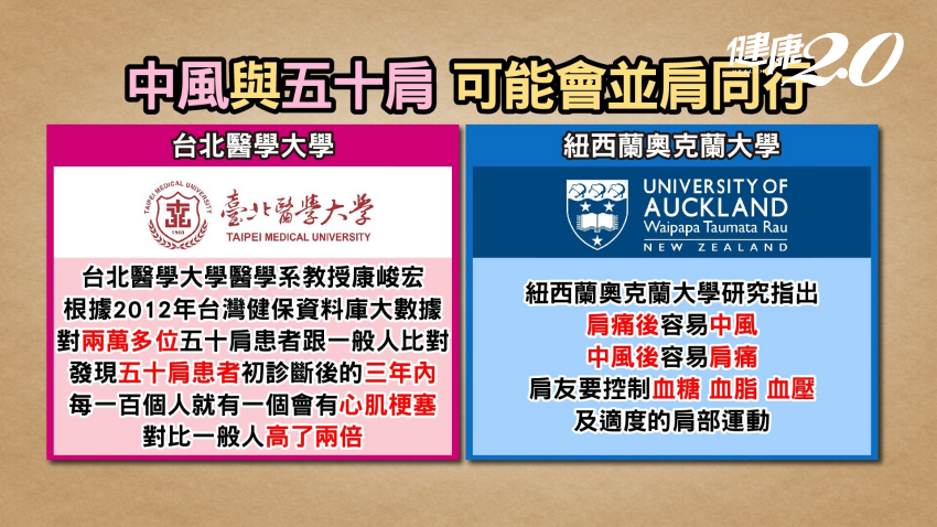 肩痛容易中風。(圖/TVBS《健康2.0》)