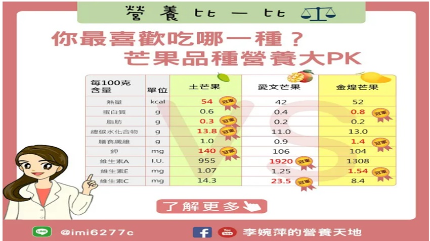 「土芒果、愛文、金煌」營養比較。（圖／翻攝自李婉萍營養師臉書）