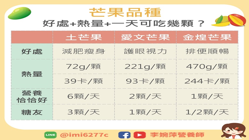 「土芒果、愛文、金煌」熱量比較。（圖／翻攝自李婉萍營養師臉書）