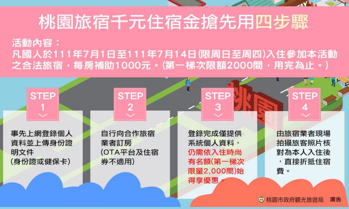 「桃園旅宿千元住宿金搶先用」４步驟一次看。（圖／桃園市政府）
