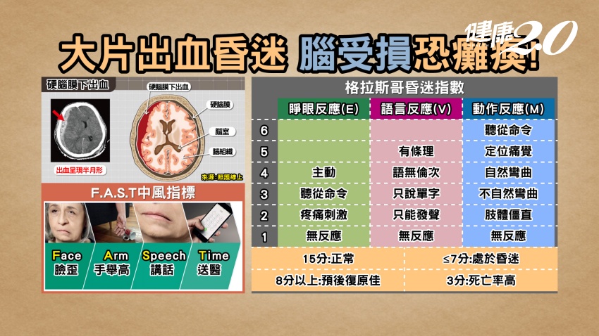 大片出血昏迷，腦受損恐癱瘓。（圖／健康2.0）