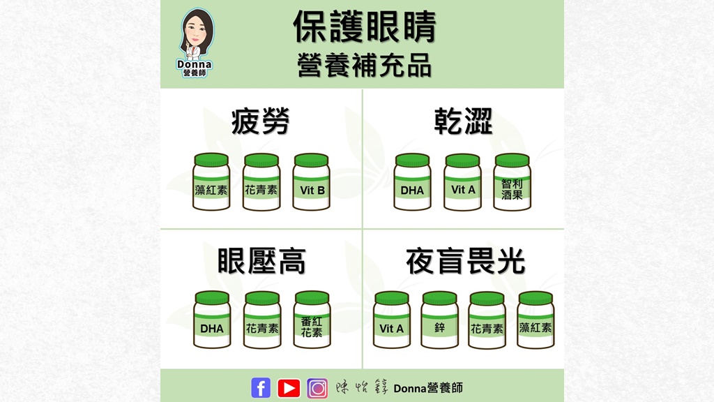 保護眼睛補充營養品。（圖／陳怡錞營養師提供）