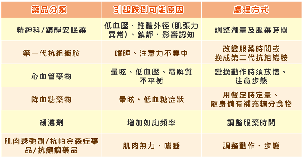 各類藥品引起跌倒的可能原因。(圖/翻攝自食藥署網站)