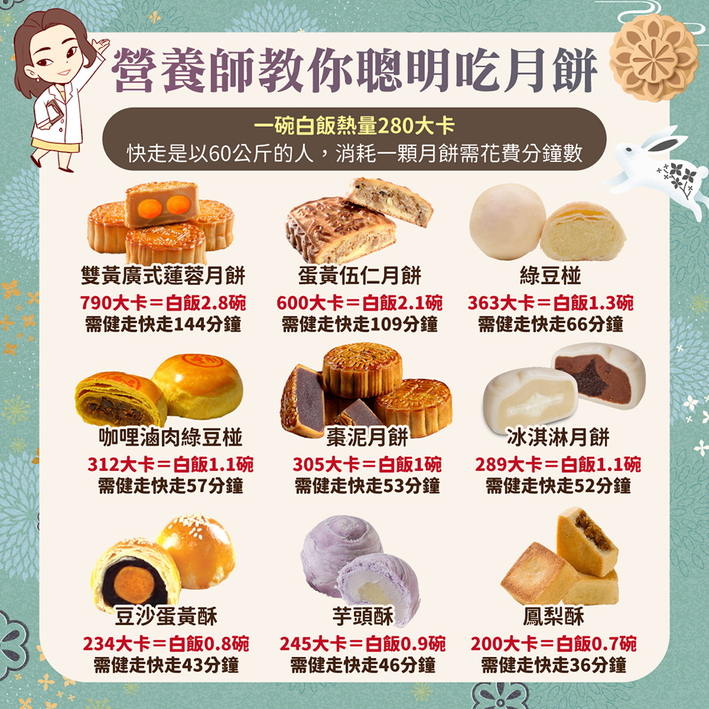 余朱青公布月餅熱量。（圖／翻攝余朱青臉書）