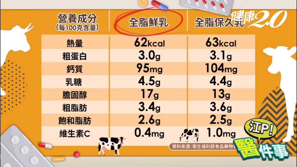 根據食藥署的營養成分標示,保久乳的營養成分和鮮奶幾乎沒有差別。(圖/衛生福利部)