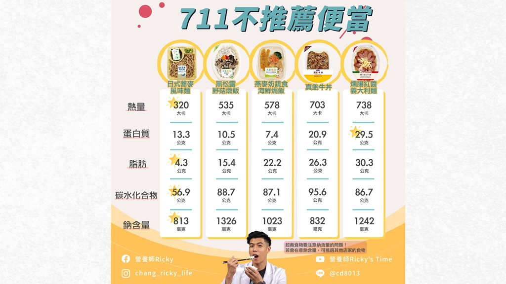 營養師點名5款不推薦便當。(圖/翻攝自營養師Ricky臉書)