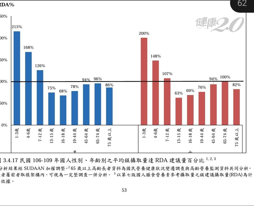 2000~2017年「國民營養調查」中,關於鎂的攝取量。(圖/林俐岑營養師提供)