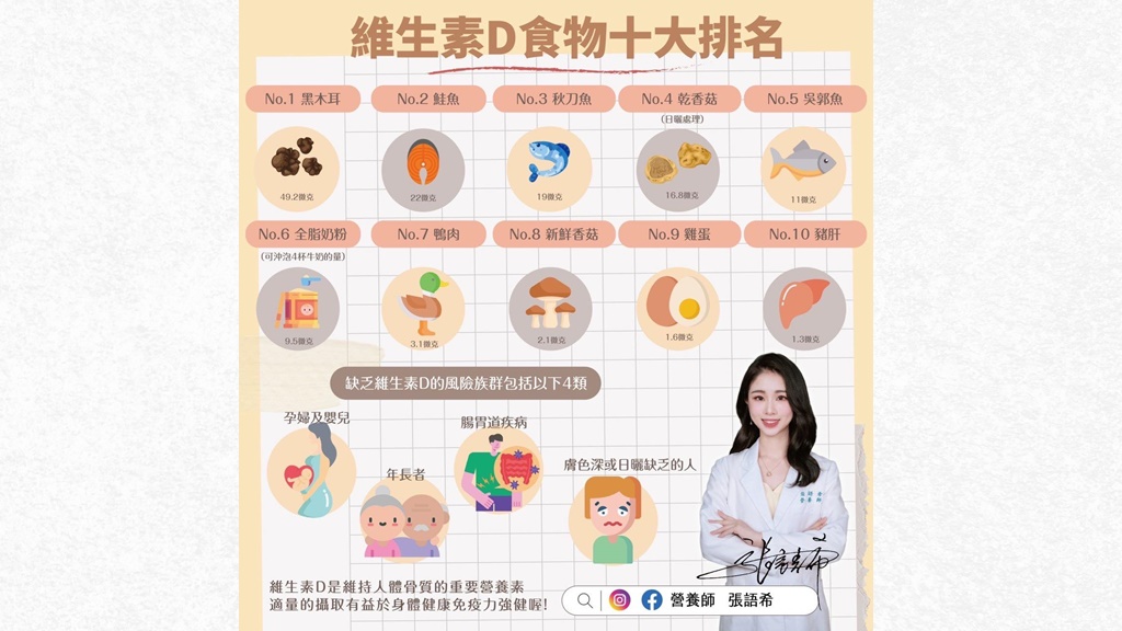 維他命D十大排名食物一覽圖。(圖/翻攝自張語希營養師臉書)