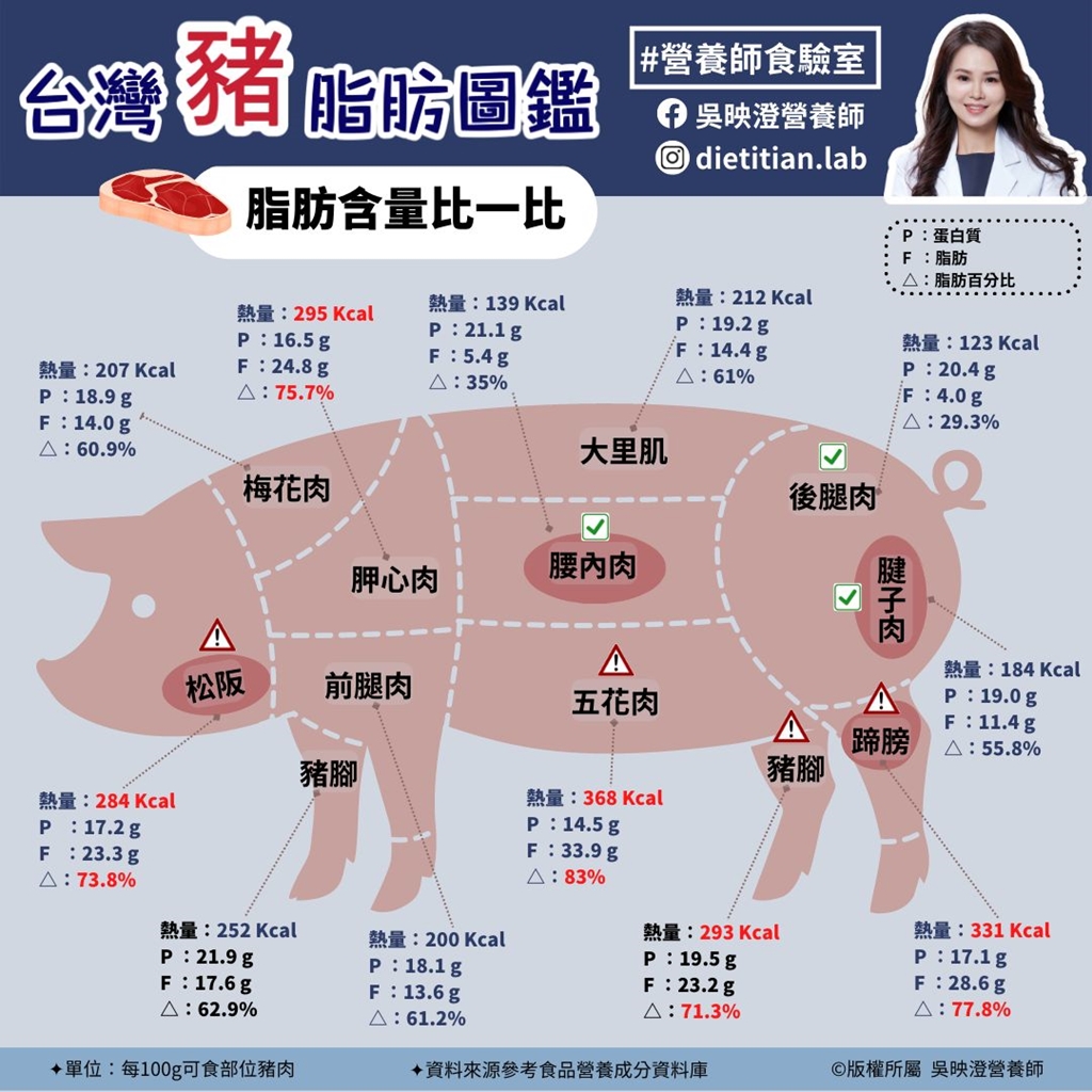 豬肉脂肪含量比一比。（圖／翻攝自吳映澄營養師臉書）