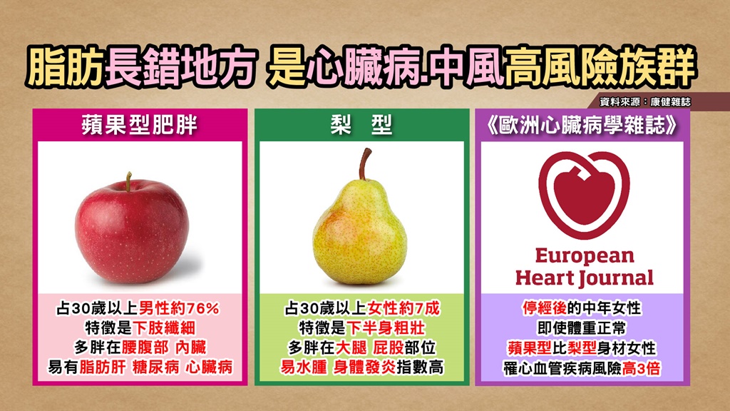 「蘋果型」、「梨型」身材的女性,罹患心血管疾病的風險較高。(圖/康健雜誌提供)