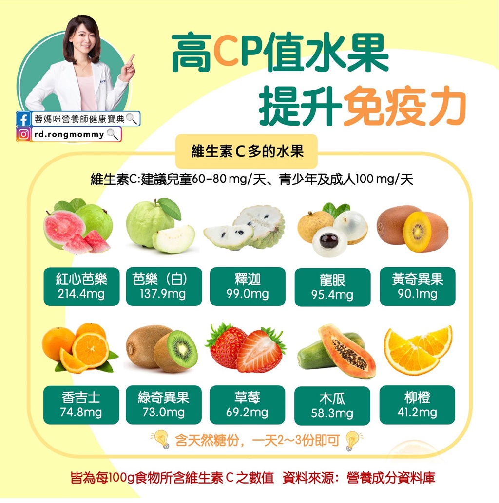 高CP值水果。(圖/翻攝自陳冠蓉營養師臉書)