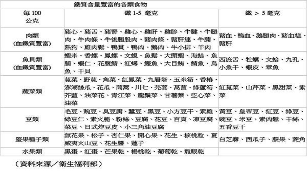 衛生福利部公布的各類食物鐵質含量高的食物。(圖/翻攝自衛生福利部)