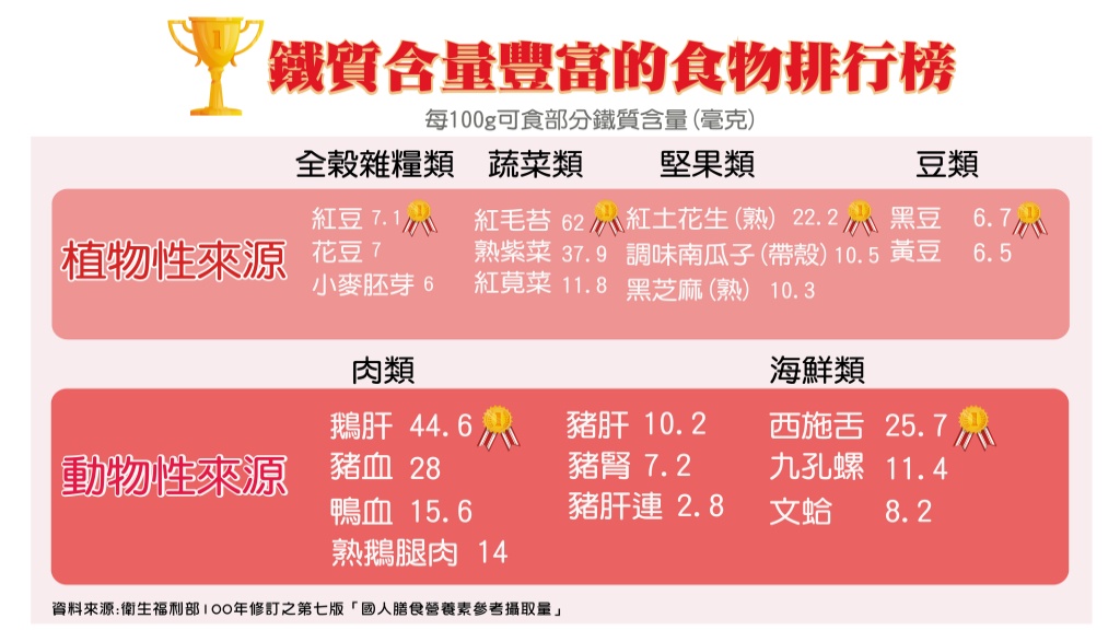 食藥署網站公布的動物性、植物性含鐵量前10名的食物。(圖/翻攝自食藥署)