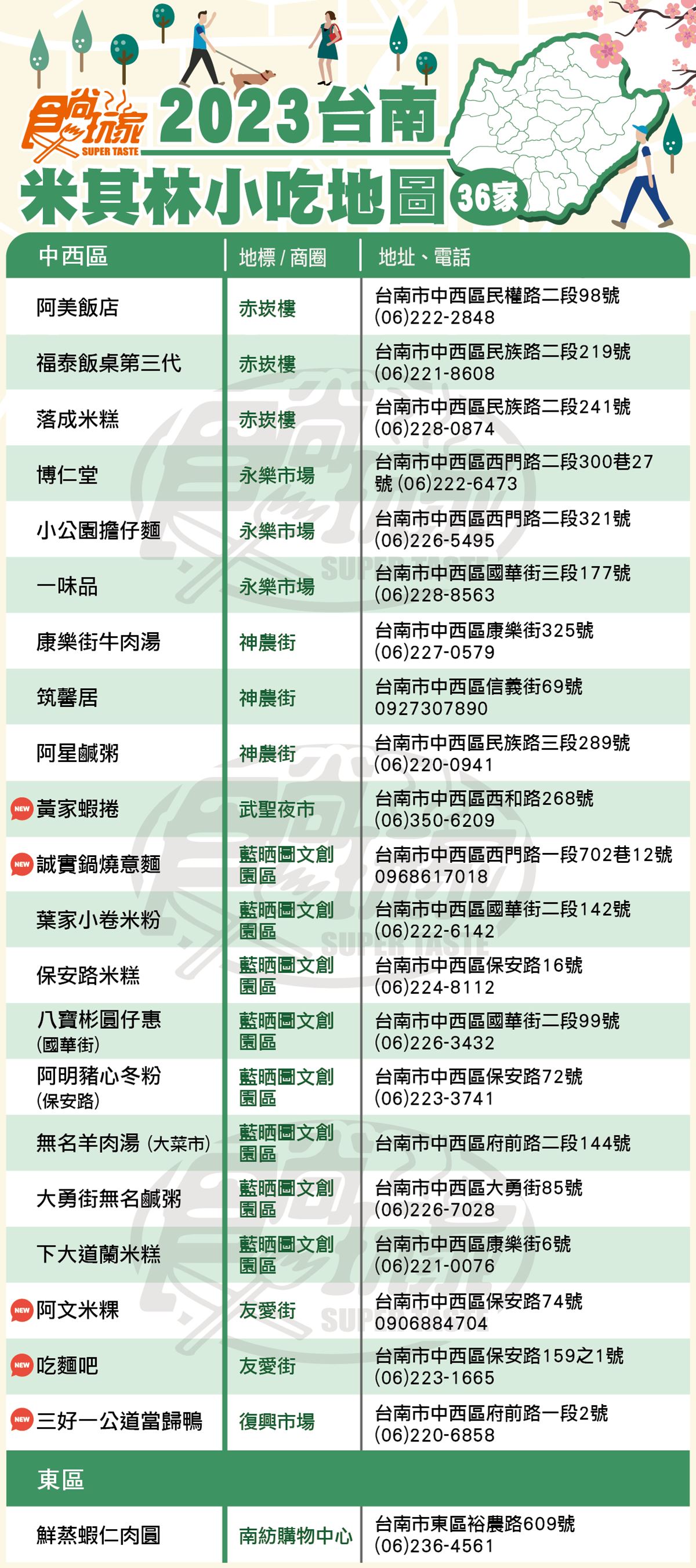 2023台南米其林小吃各區入選美食地圖。(圖/食尚玩家提供)