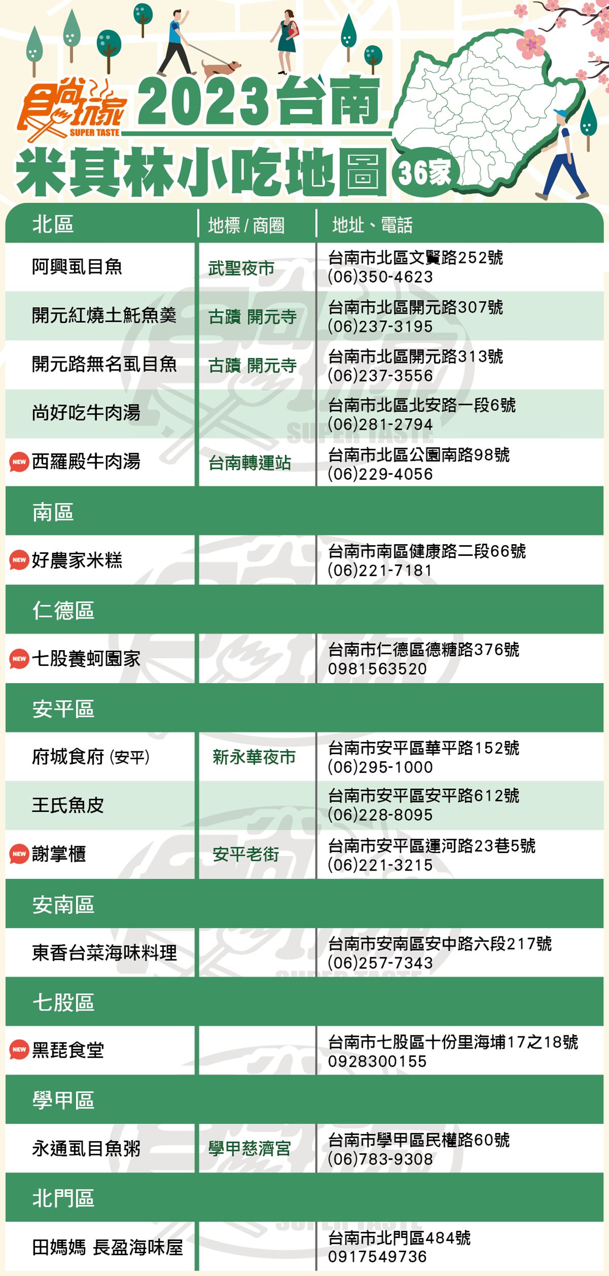 2023台南米其林小吃各區入選美食地圖。(圖/食尚玩家提供)