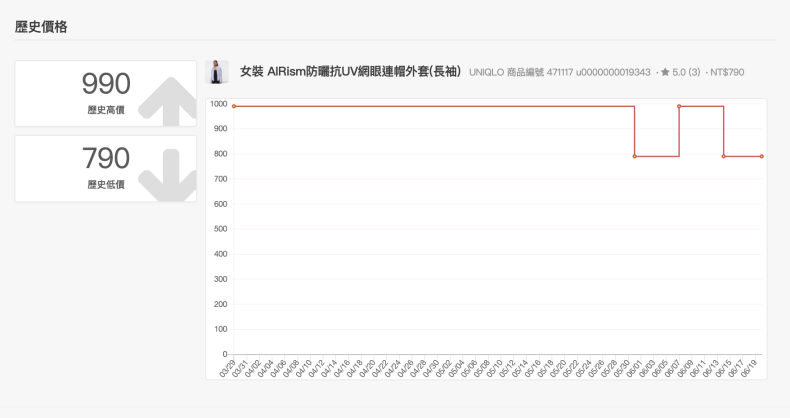 商品歷年價格都能清楚看到。(圖/翻攝自UNIQLO 比價網站)