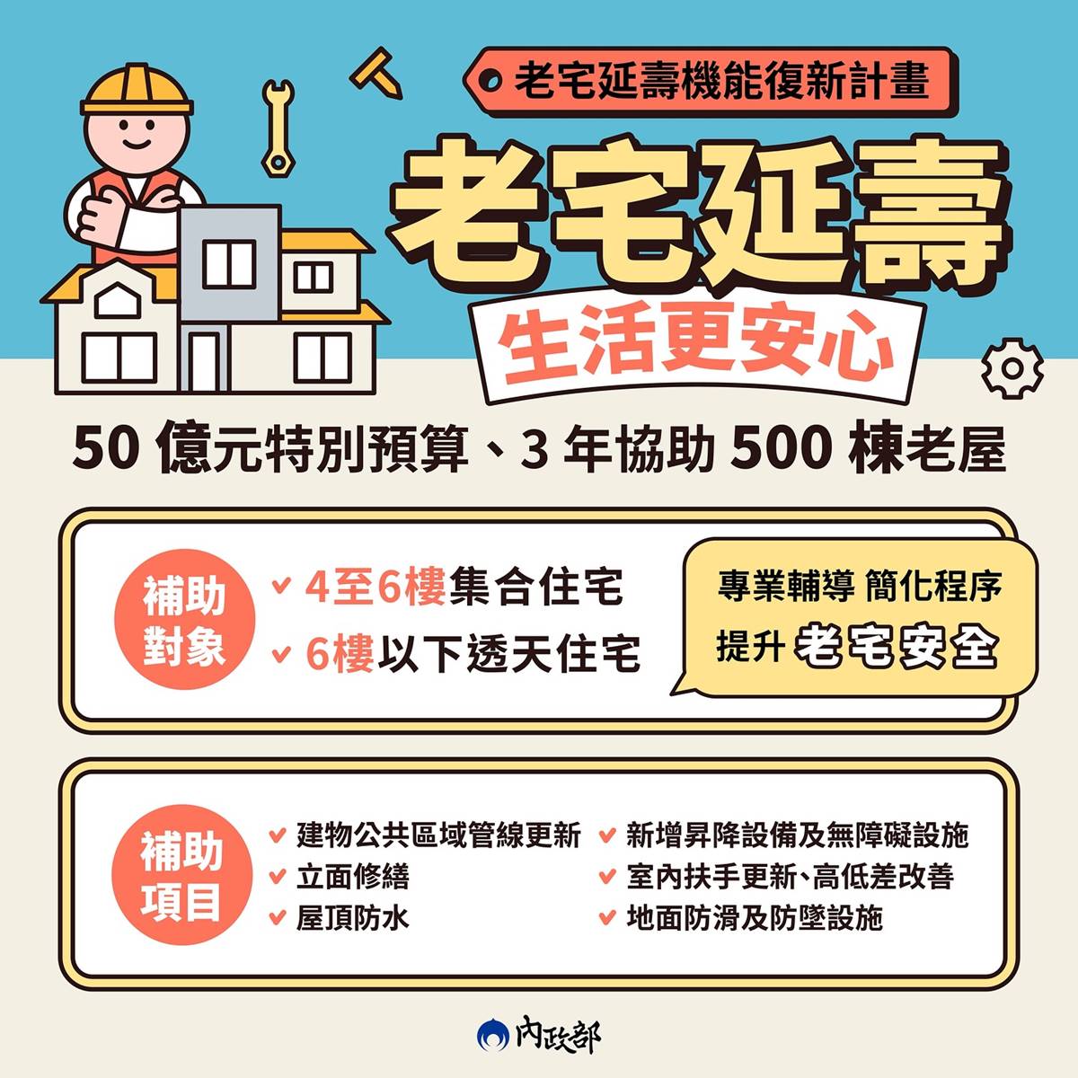 老宅延壽機能復新計畫包括外牆修繕、屋頂防漏、管線更新等等。(圖/內政部)