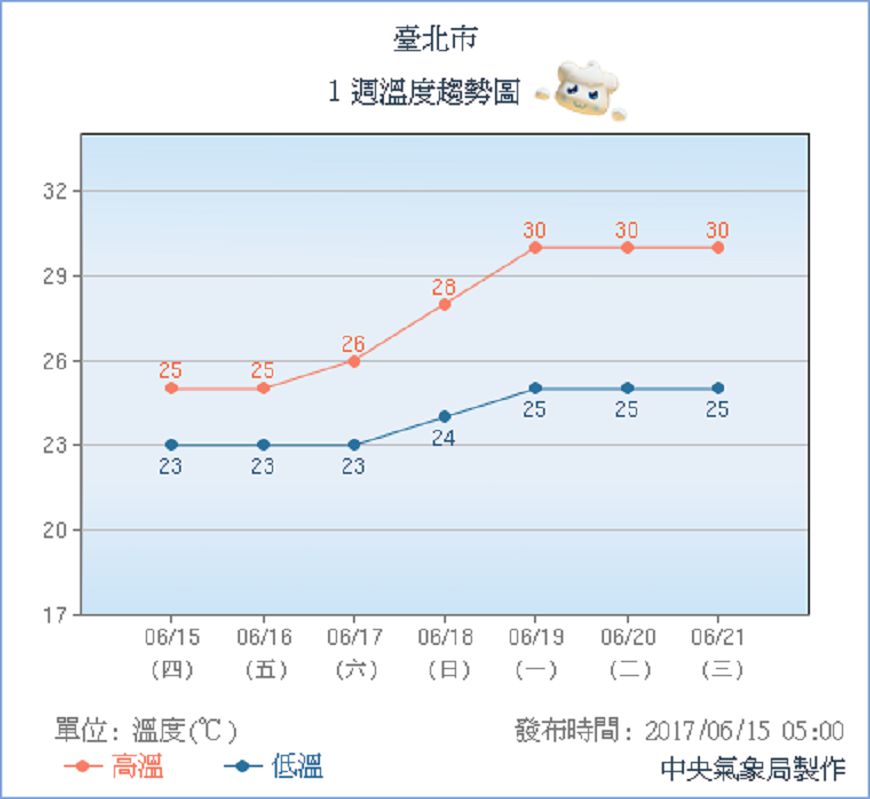 圖/中央氣象局