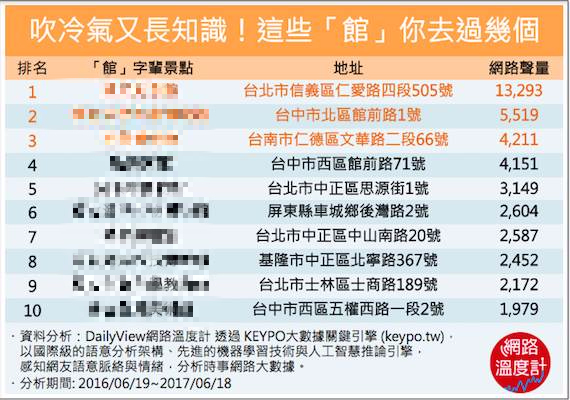 吹冷氣又長知識! 這些「館」你去過幾個?