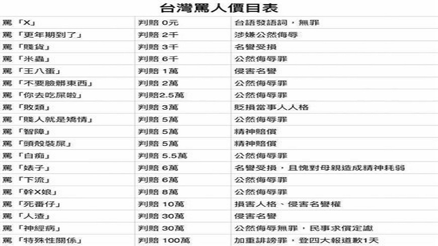 網友整理罵人價目表，柯文哲罵王八蛋恐賠一萬。圖翻攝／網路
