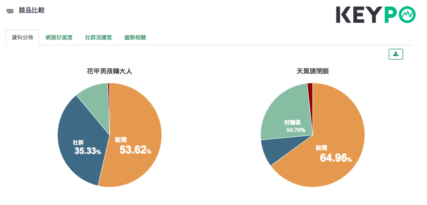 (圖五)《天黑請閉眼》在社群操作上也不敵《花甲男孩轉大人》。 (image source:KEYPO大數據關鍵引擎/競品比較)