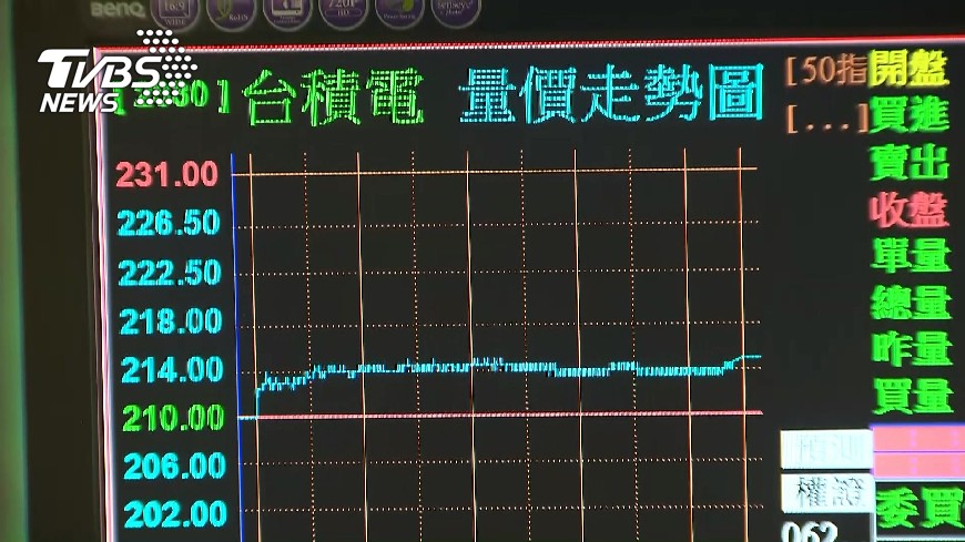 台灣近3年民間投資 幾乎靠台積電