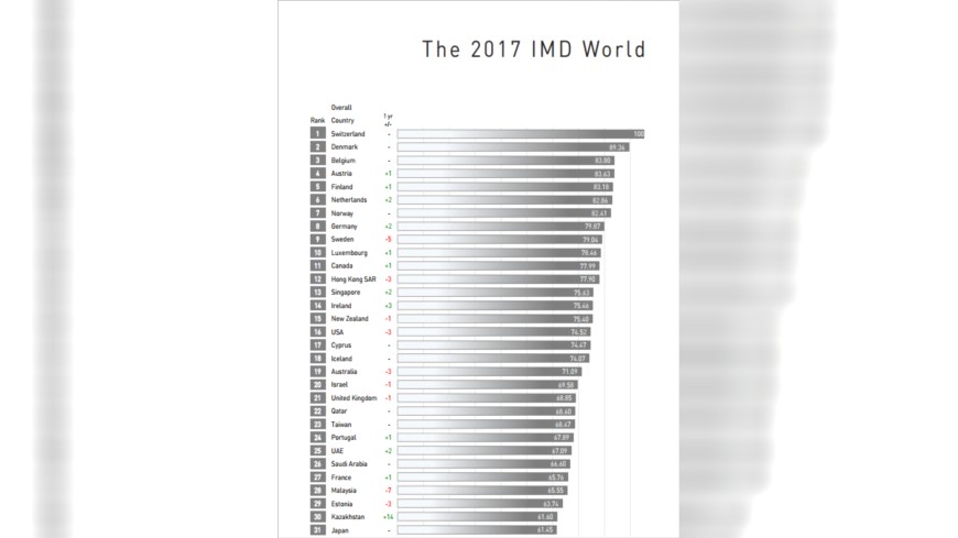 IMD人才報告出爐,台灣排名第23。圖/IMD